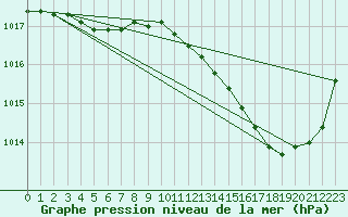 Courbe de la pression atmosphrique pour La Baeza (Esp)