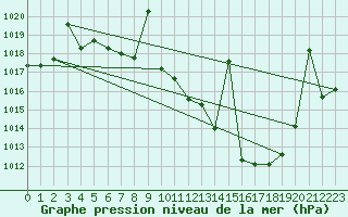 Courbe de la pression atmosphrique pour Cazalla de la Sierra