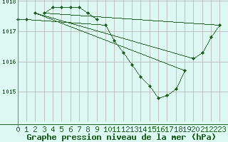 Courbe de la pression atmosphrique pour Kalisz