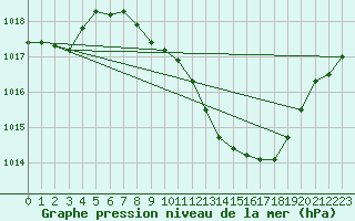 Courbe de la pression atmosphrique pour Calanda