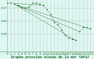 Courbe de la pression atmosphrique pour Pila