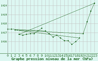 Courbe de la pression atmosphrique pour Leucate (11)