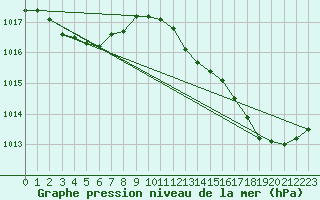 Courbe de la pression atmosphrique pour Douzens (11)