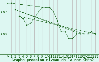 Courbe de la pression atmosphrique pour Saint Catherine