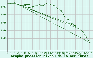 Courbe de la pression atmosphrique pour Harstad