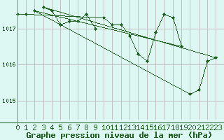 Courbe de la pression atmosphrique pour Cap Bar (66)