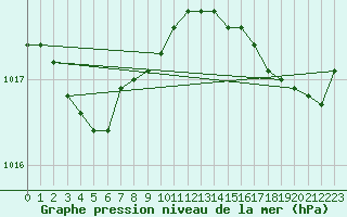 Courbe de la pression atmosphrique pour Biscarrosse (40)