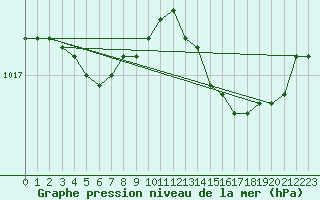 Courbe de la pression atmosphrique pour Solenzara - Base arienne (2B)