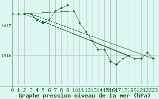 Courbe de la pression atmosphrique pour Kegnaes
