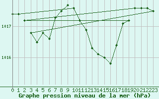 Courbe de la pression atmosphrique pour Wien / Hohe Warte