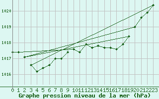 Courbe de la pression atmosphrique pour Mazres Le Massuet (09)