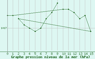 Courbe de la pression atmosphrique pour Greifswalder Oie