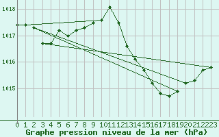 Courbe de la pression atmosphrique pour Jan (Esp)