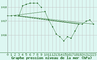 Courbe de la pression atmosphrique pour Banatski Karlovac