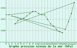 Courbe de la pression atmosphrique pour Crest (26)