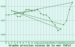 Courbe de la pression atmosphrique pour Montrodat (48)