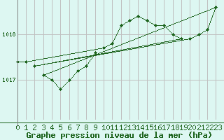 Courbe de la pression atmosphrique pour Saint-Michel-Mont-Mercure (85)