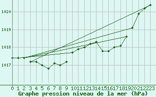 Courbe de la pression atmosphrique pour Nostang (56)