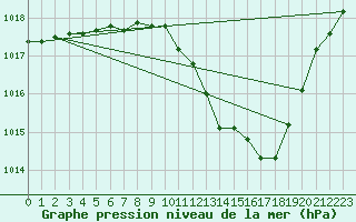 Courbe de la pression atmosphrique pour Brescia / Ghedi