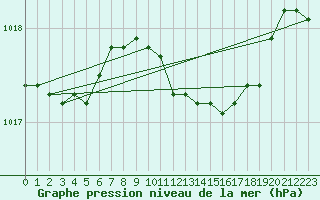 Courbe de la pression atmosphrique pour Nakkehoved