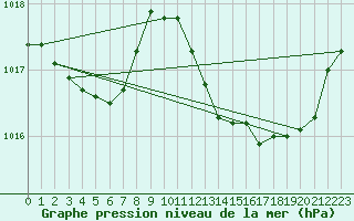 Courbe de la pression atmosphrique pour Nmes - Garons (30)