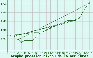 Courbe de la pression atmosphrique pour Jarnages (23)