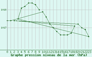 Courbe de la pression atmosphrique pour Foscani