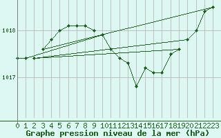 Courbe de la pression atmosphrique pour Lebork