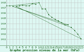 Courbe de la pression atmosphrique pour Lassnitzhoehe