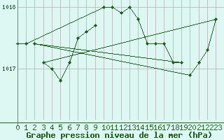 Courbe de la pression atmosphrique pour Thorigny (85)