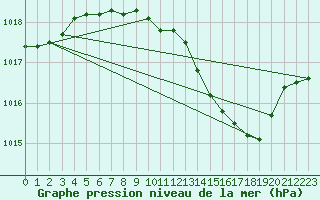 Courbe de la pression atmosphrique pour Dijon / Longvic (21)