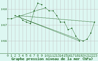 Courbe de la pression atmosphrique pour Nmes - Courbessac (30)