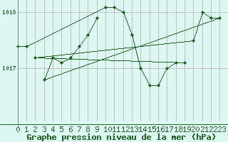 Courbe de la pression atmosphrique pour Lannion (22)
