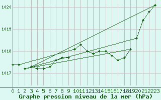 Courbe de la pression atmosphrique pour Hohrod (68)