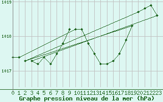 Courbe de la pression atmosphrique pour Hohrod (68)