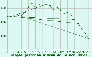 Courbe de la pression atmosphrique pour Parnu