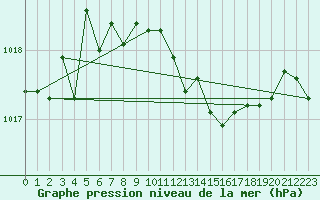 Courbe de la pression atmosphrique pour Meppen
