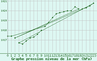 Courbe de la pression atmosphrique pour Biscarrosse (40)