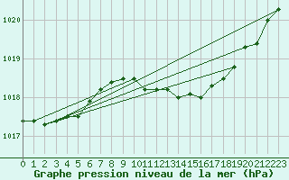 Courbe de la pression atmosphrique pour Kuopio Ritoniemi