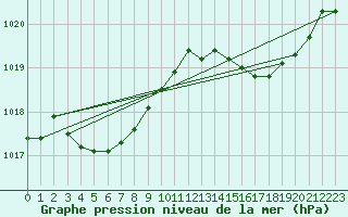 Courbe de la pression atmosphrique pour Cazaux (33)