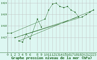 Courbe de la pression atmosphrique pour Cap Ferret (33)