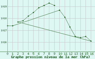 Courbe de la pression atmosphrique pour Amstetten