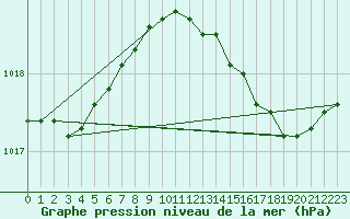 Courbe de la pression atmosphrique pour Tauxigny (37)