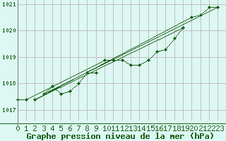 Courbe de la pression atmosphrique pour Nyon-Changins (Sw)