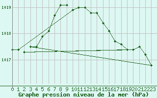 Courbe de la pression atmosphrique pour Gijon