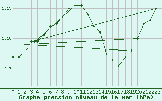 Courbe de la pression atmosphrique pour Rochegude (26)