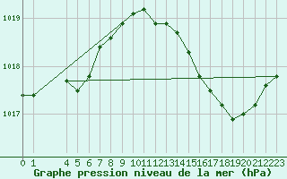 Courbe de la pression atmosphrique pour Montret (71)