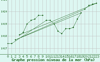 Courbe de la pression atmosphrique pour Tecuci