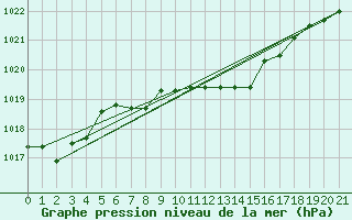 Courbe de la pression atmosphrique pour Messina