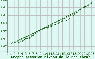 Courbe de la pression atmosphrique pour Rauma Kylmapihlaja